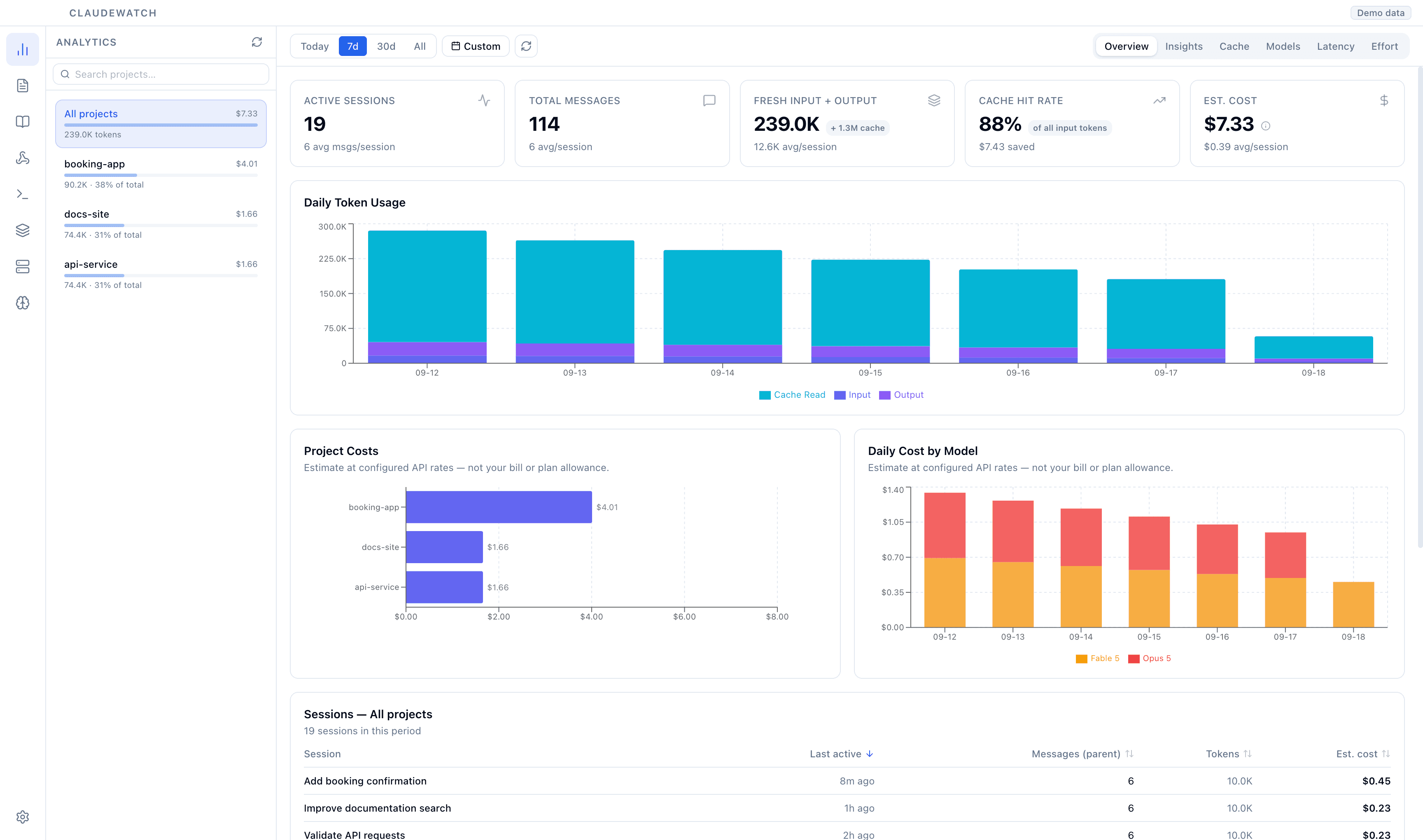 ClaudeWatch analytics dashboard showing cost, cache and model breakdowns